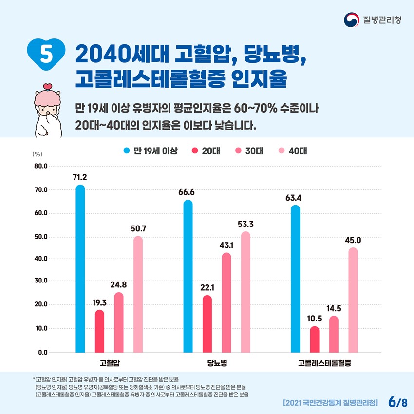 6.심뇌혈관질환 예방관리를 위한 '자기혈관 숫자알기'❤️